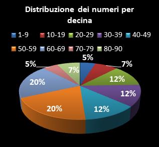 Statistiche Lotto Ruota Milano Distribuzione dei numeri per decina