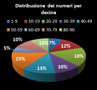 Statistiche Lotto Ruota Milano Distribuzione dei numeri per decina