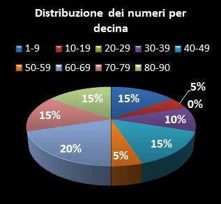 Statistiche Lotto Ruota Milano Distribuzione dei numeri per decina