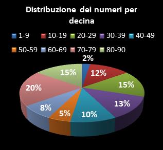 Statistiche Lotto Ruota Milano Distribuzione dei numeri per decina