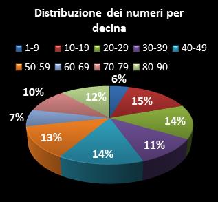 Statistiche Lotto Ruota Milano Distribuzione dei numeri per decina
