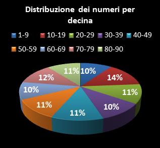 Statistiche Lotto Ruota Milano Distribuzione dei numeri per decina
