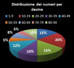 Statistiche Lotto Ruota Milano Distribuzione dei numeri per decina