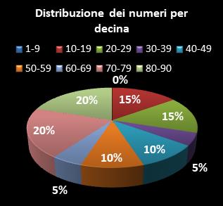 Statistiche Lotto Ruota Milano Distribuzione dei numeri per decina