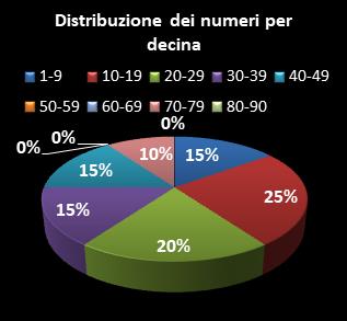 Statistiche Lotto Ruota Milano Distribuzione dei numeri per decina
