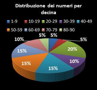 Statistiche Lotto Ruota Milano Distribuzione dei numeri per decina