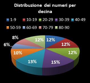 Statistiche Lotto Ruota Milano Distribuzione dei numeri per decina