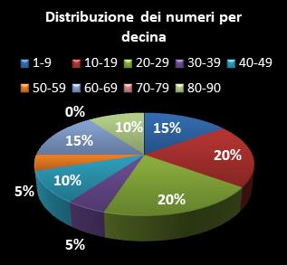 Statistiche Lotto Ruota Milano Distribuzione dei numeri per decina