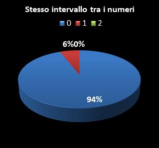 Statistiche Lotto Ruota Milano Stesso intervallo tra i numeri