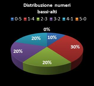 Statistiche Lotto Ruota Milano Distribuzione dei numeri bassi/alti class=
