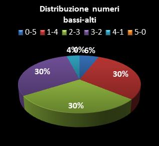 Statistiche Lotto Ruota Milano Distribuzione dei numeri bassi/alti class=