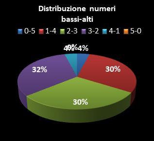 Statistiche Lotto Ruota Milano Distribuzione dei numeri bassi/alti class=