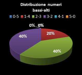 Statistiche Lotto Ruota Milano Distribuzione dei numeri bassi/alti class=