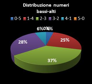 Statistiche Lotto Ruota Milano Distribuzione dei numeri bassi/alti class=