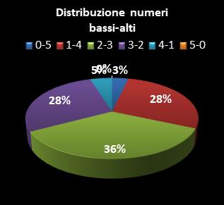 Statistiche Lotto Ruota Milano Distribuzione dei numeri bassi/alti class=