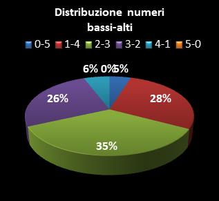 Statistiche Lotto Ruota Milano Distribuzione dei numeri bassi/alti class=