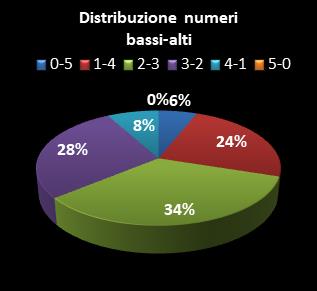 Statistiche Lotto Ruota Milano Distribuzione dei numeri bassi/alti class=