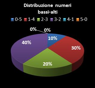 Statistiche Lotto Ruota Milano Distribuzione dei numeri bassi/alti class=
