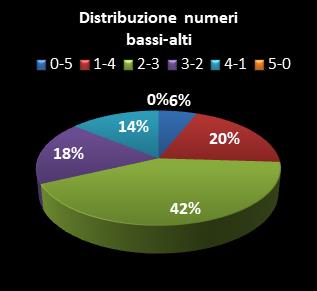 Statistiche Lotto Ruota Milano Distribuzione dei numeri bassi/alti class=