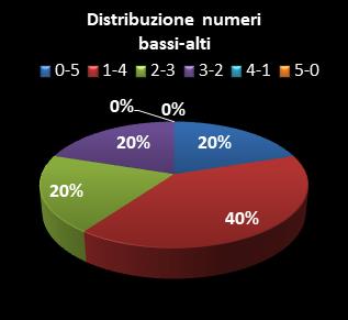 Statistiche Lotto Ruota Milano Distribuzione dei numeri bassi/alti class=