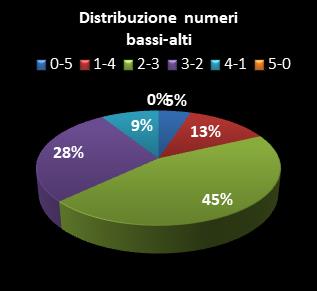 Statistiche Lotto Ruota Milano Distribuzione dei numeri bassi/alti class=