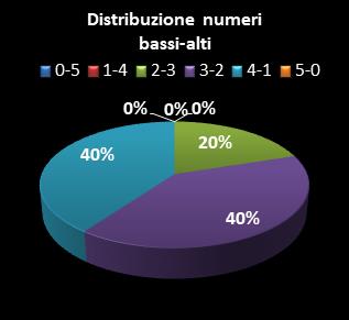 Statistiche Lotto Ruota Milano Distribuzione dei numeri bassi/alti class=