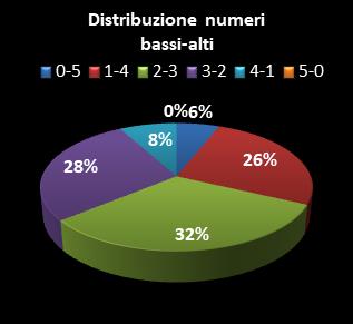 Statistiche Lotto Ruota Milano Distribuzione dei numeri bassi/alti class=