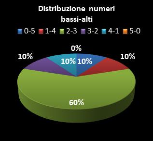 Statistiche Lotto Ruota Milano Distribuzione dei numeri bassi/alti class=