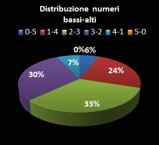 Statistiche Lotto Ruota Milano Distribuzione dei numeri bassi/alti class=
