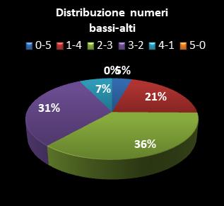 Statistiche Lotto Ruota Milano Distribuzione dei numeri bassi/alti class=