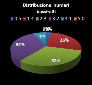 Statistiche Lotto Ruota Milano Distribuzione dei numeri bassi/alti class=