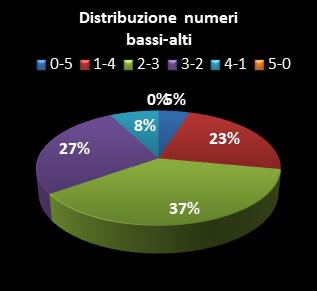 Statistiche Lotto Ruota Milano Distribuzione dei numeri bassi/alti class=