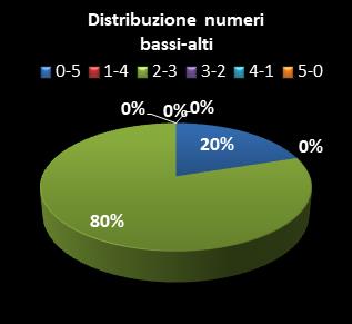 Statistiche Lotto Ruota Milano Distribuzione dei numeri bassi/alti class=
