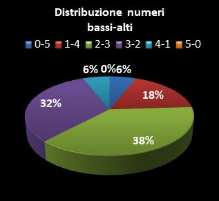 Statistiche Lotto Ruota Milano Distribuzione dei numeri bassi/alti class=
