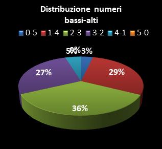 Statistiche Lotto Ruota Milano Distribuzione dei numeri bassi/alti class=