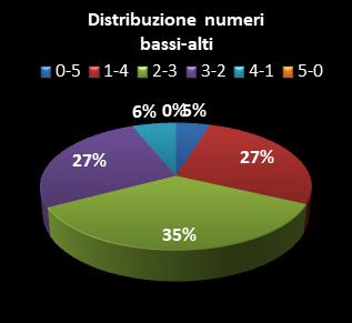 Statistiche Lotto Ruota Milano Distribuzione dei numeri bassi/alti class=