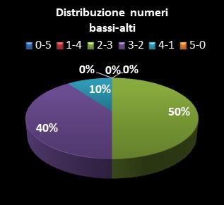 Statistiche Lotto Ruota Milano Distribuzione dei numeri bassi/alti class=