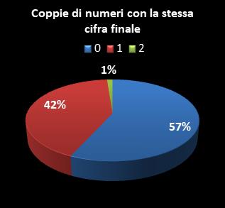 Statistiche Lotto Ruota Milano Coppie di numeri che terminano con la stessa cifra