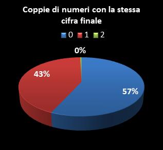 Statistiche Lotto Ruota Milano Coppie di numeri che terminano con la stessa cifra
