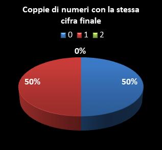 Statistiche Lotto Ruota Milano Coppie di numeri che terminano con la stessa cifra