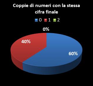 Statistiche Lotto Ruota Milano Coppie di numeri che terminano con la stessa cifra