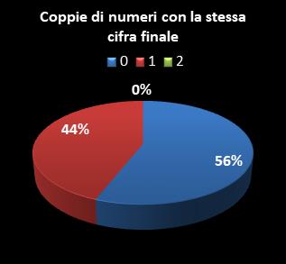 Statistiche Lotto Ruota Milano Coppie di numeri che terminano con la stessa cifra