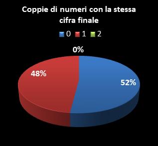 Statistiche Lotto Ruota Milano Coppie di numeri che terminano con la stessa cifra