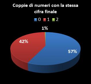 Statistiche Lotto Ruota Milano Coppie di numeri che terminano con la stessa cifra