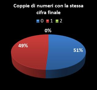 Statistiche Lotto Ruota Milano Coppie di numeri che terminano con la stessa cifra