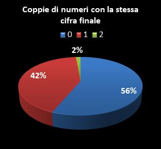 Statistiche Lotto Ruota Milano Coppie di numeri che terminano con la stessa cifra