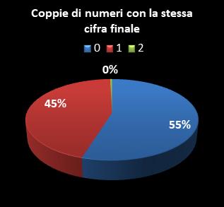 Statistiche Lotto Ruota Milano Coppie di numeri che terminano con la stessa cifra