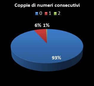 Statistiche Lotto Ruota Milano Coppie di numeri consecutivi