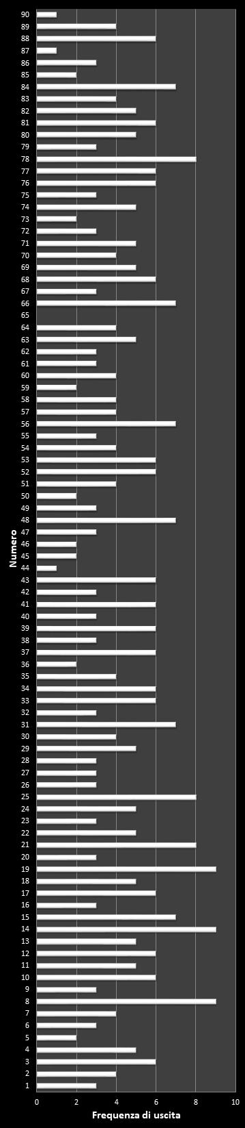 Statistiche Lotto Ruota Milano Frequenza dei numeri vincenti