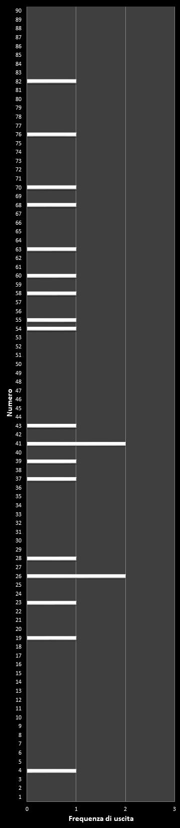 Statistiche Lotto Ruota Milano Frequenza dei numeri vincenti